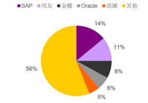 2017年h1中國企業級應用軟件廠商銷售收入占比 圖