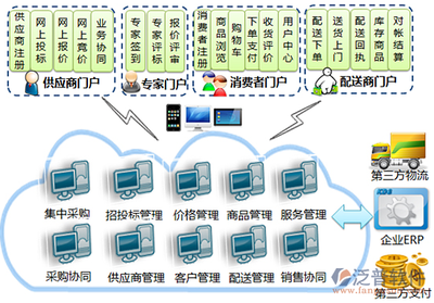 浪潮ERP電子商務解決方案 企業軟件的未來之路